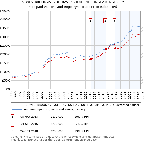 15, WESTBROOK AVENUE, RAVENSHEAD, NOTTINGHAM, NG15 9FY: Price paid vs HM Land Registry's House Price Index