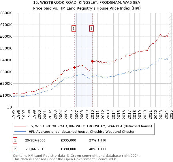 15, WESTBROOK ROAD, KINGSLEY, FRODSHAM, WA6 8EA: Price paid vs HM Land Registry's House Price Index