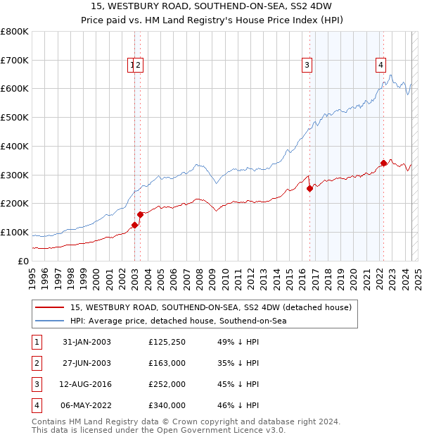 15, WESTBURY ROAD, SOUTHEND-ON-SEA, SS2 4DW: Price paid vs HM Land Registry's House Price Index