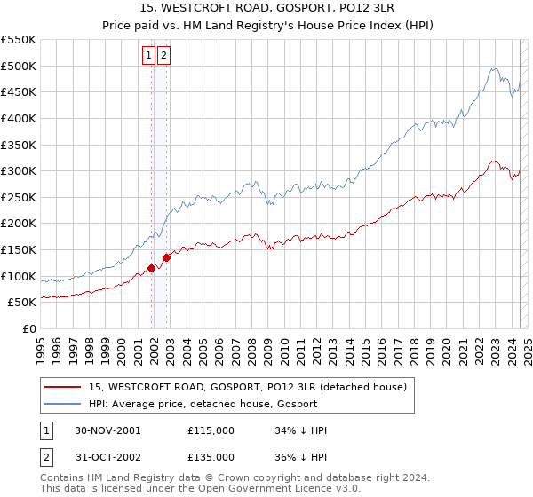 15, WESTCROFT ROAD, GOSPORT, PO12 3LR: Price paid vs HM Land Registry's House Price Index