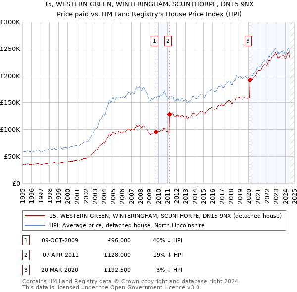 15, WESTERN GREEN, WINTERINGHAM, SCUNTHORPE, DN15 9NX: Price paid vs HM Land Registry's House Price Index