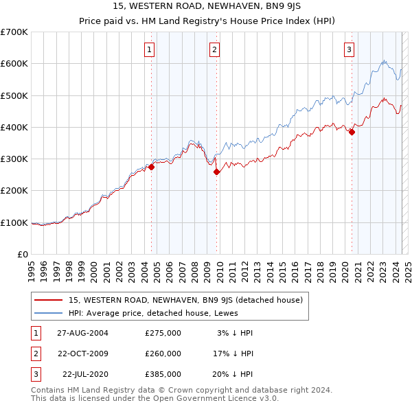 15, WESTERN ROAD, NEWHAVEN, BN9 9JS: Price paid vs HM Land Registry's House Price Index