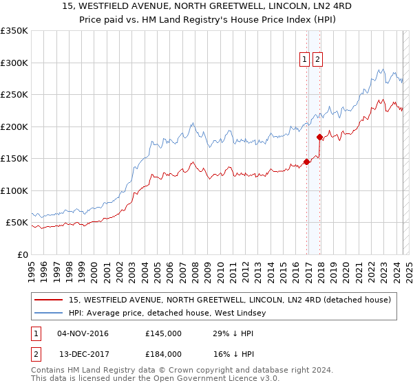 15, WESTFIELD AVENUE, NORTH GREETWELL, LINCOLN, LN2 4RD: Price paid vs HM Land Registry's House Price Index