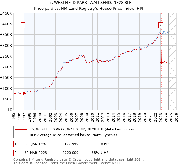 15, WESTFIELD PARK, WALLSEND, NE28 8LB: Price paid vs HM Land Registry's House Price Index