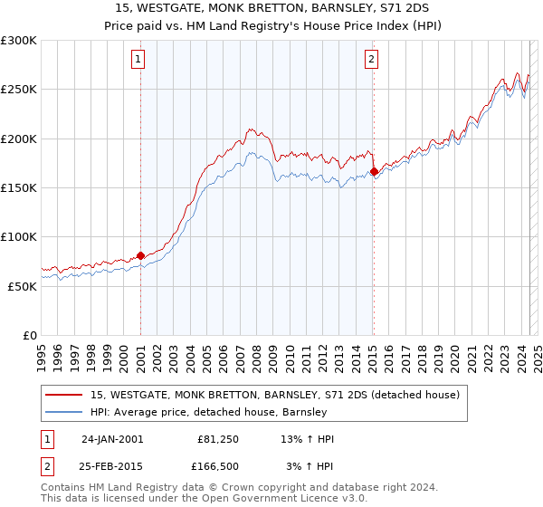 15, WESTGATE, MONK BRETTON, BARNSLEY, S71 2DS: Price paid vs HM Land Registry's House Price Index