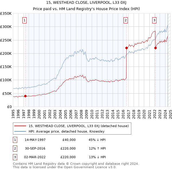 15, WESTHEAD CLOSE, LIVERPOOL, L33 0XJ: Price paid vs HM Land Registry's House Price Index