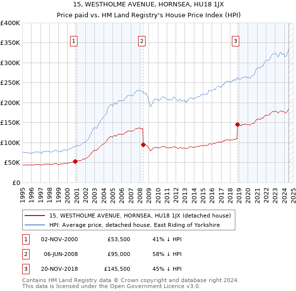 15, WESTHOLME AVENUE, HORNSEA, HU18 1JX: Price paid vs HM Land Registry's House Price Index