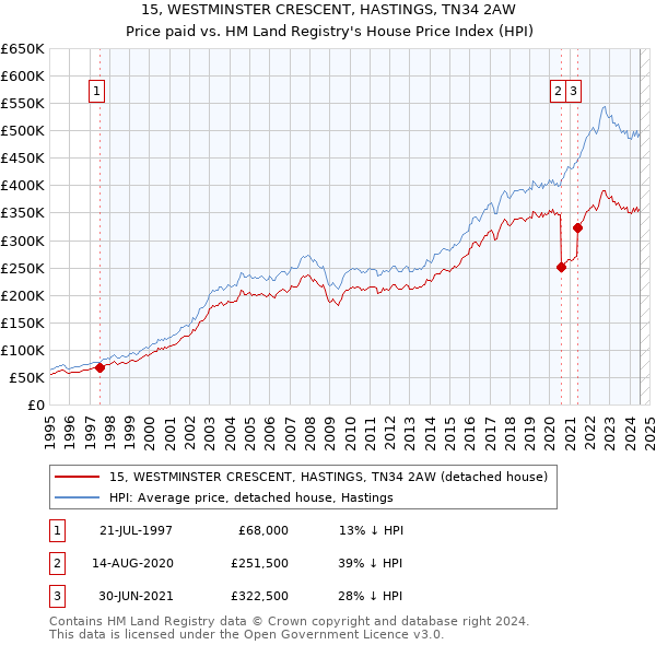 15, WESTMINSTER CRESCENT, HASTINGS, TN34 2AW: Price paid vs HM Land Registry's House Price Index