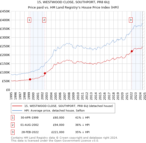 15, WESTWOOD CLOSE, SOUTHPORT, PR8 6UJ: Price paid vs HM Land Registry's House Price Index