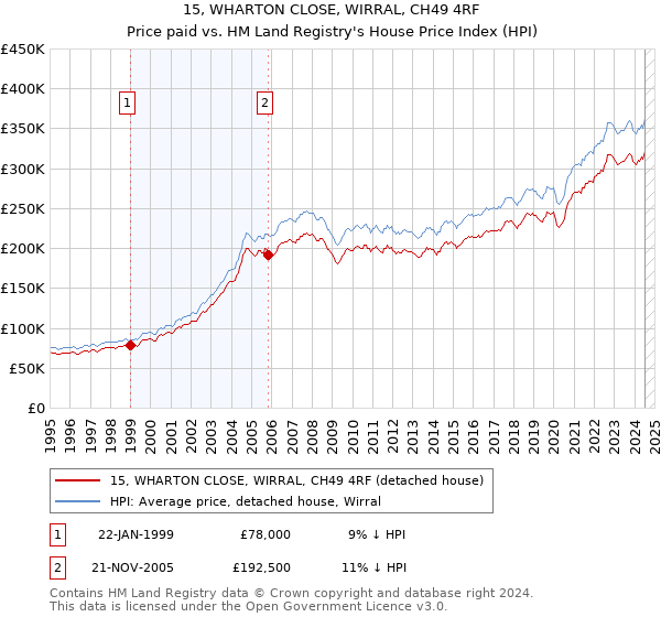 15, WHARTON CLOSE, WIRRAL, CH49 4RF: Price paid vs HM Land Registry's House Price Index