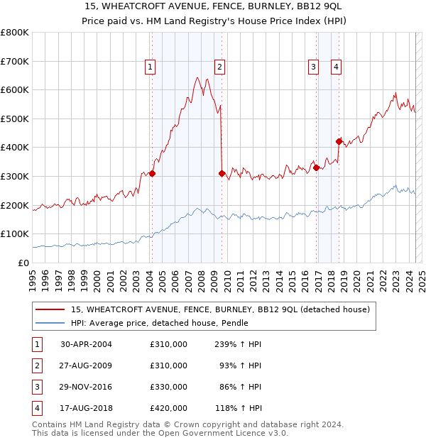 15, WHEATCROFT AVENUE, FENCE, BURNLEY, BB12 9QL: Price paid vs HM Land Registry's House Price Index