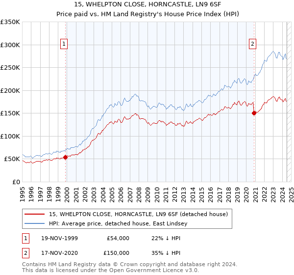 15, WHELPTON CLOSE, HORNCASTLE, LN9 6SF: Price paid vs HM Land Registry's House Price Index