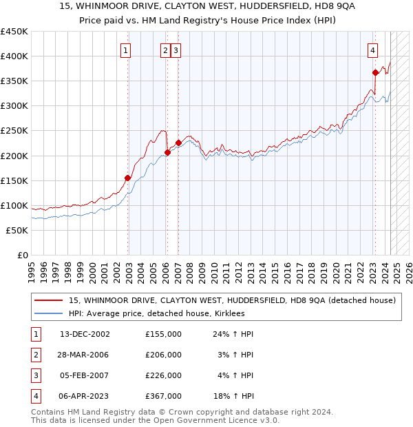 15, WHINMOOR DRIVE, CLAYTON WEST, HUDDERSFIELD, HD8 9QA: Price paid vs HM Land Registry's House Price Index