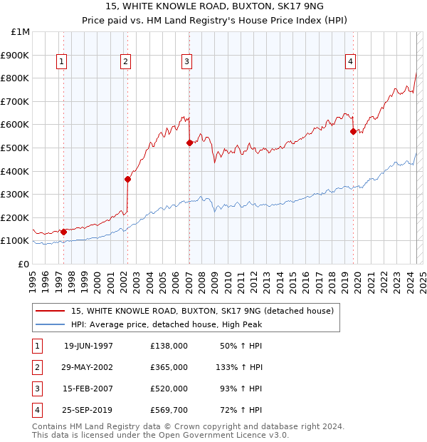 15, WHITE KNOWLE ROAD, BUXTON, SK17 9NG: Price paid vs HM Land Registry's House Price Index