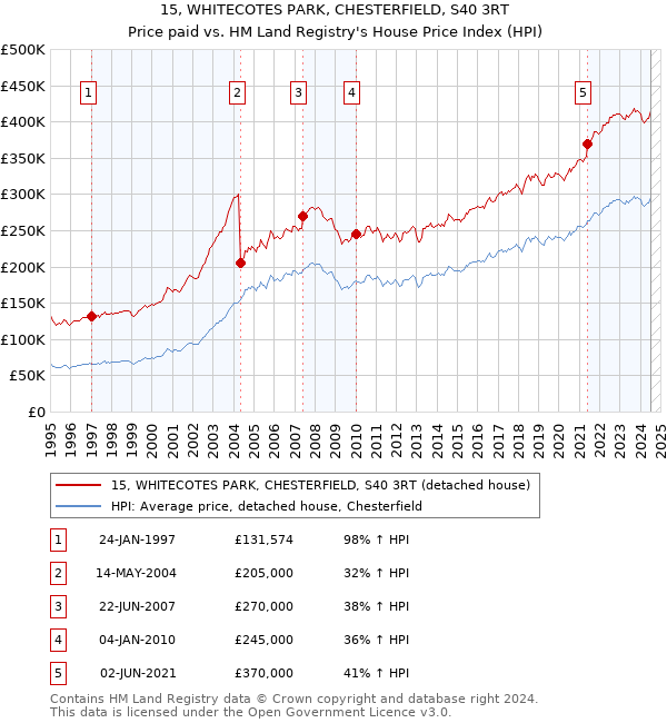 15, WHITECOTES PARK, CHESTERFIELD, S40 3RT: Price paid vs HM Land Registry's House Price Index