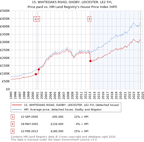 15, WHITEOAKS ROAD, OADBY, LEICESTER, LE2 5YL: Price paid vs HM Land Registry's House Price Index