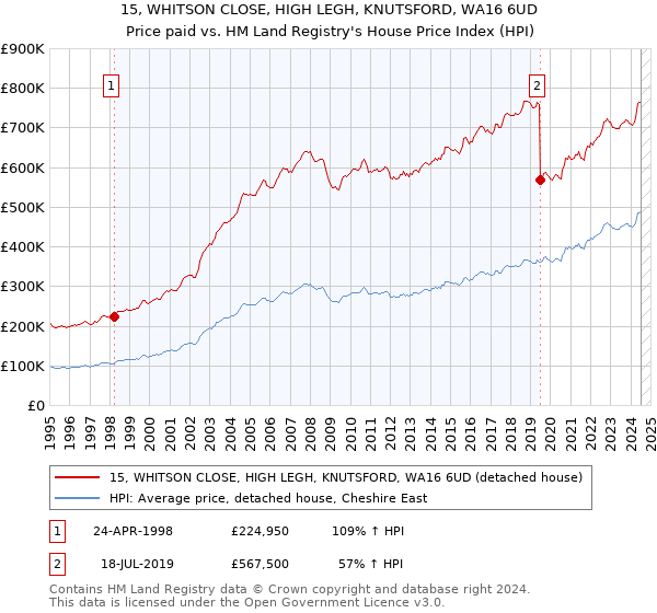 15, WHITSON CLOSE, HIGH LEGH, KNUTSFORD, WA16 6UD: Price paid vs HM Land Registry's House Price Index