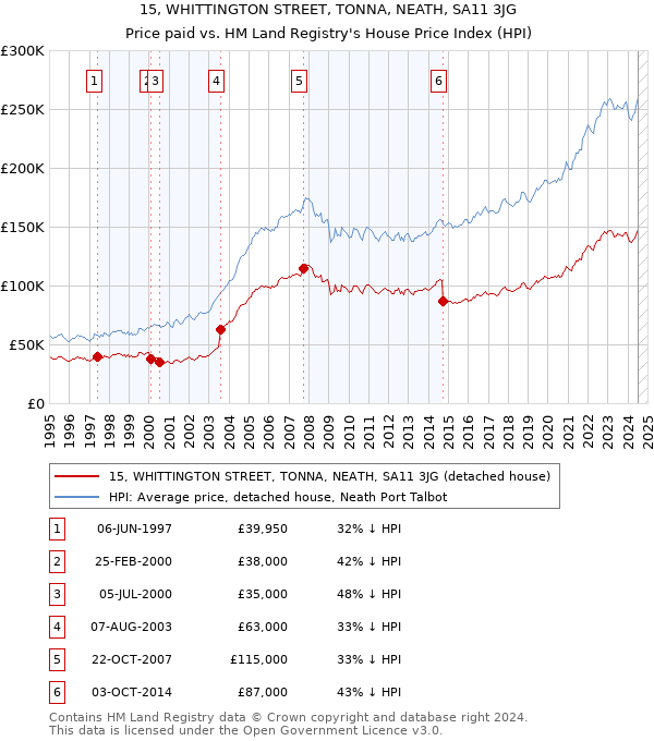 15, WHITTINGTON STREET, TONNA, NEATH, SA11 3JG: Price paid vs HM Land Registry's House Price Index