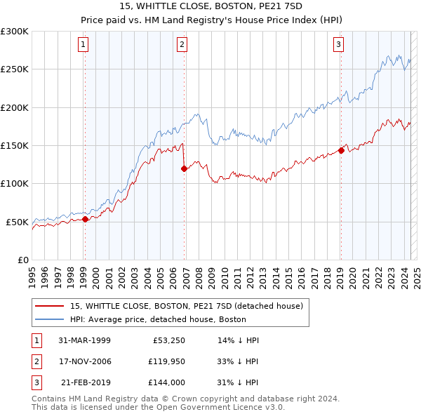 15, WHITTLE CLOSE, BOSTON, PE21 7SD: Price paid vs HM Land Registry's House Price Index