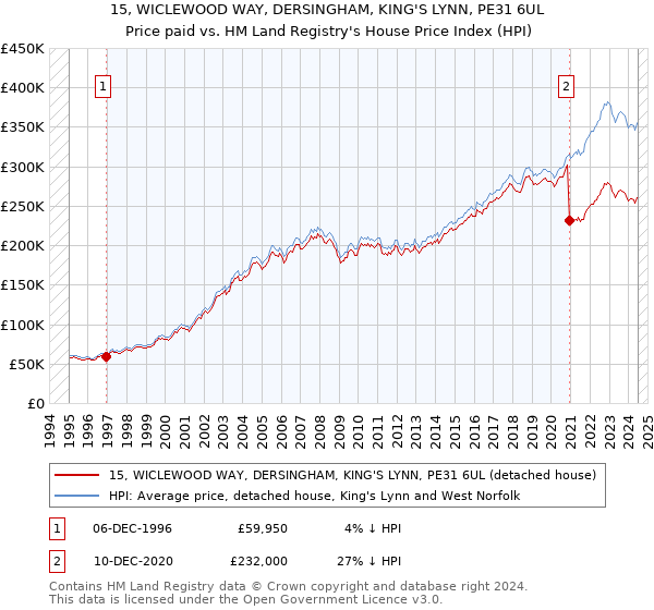 15, WICLEWOOD WAY, DERSINGHAM, KING'S LYNN, PE31 6UL: Price paid vs HM Land Registry's House Price Index