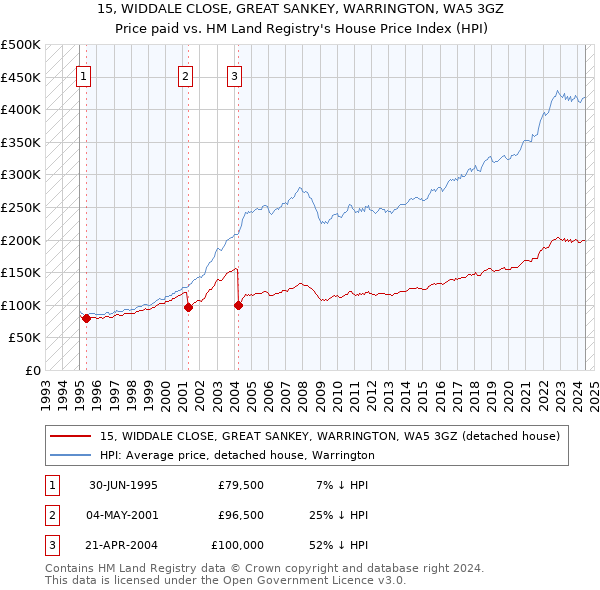 15, WIDDALE CLOSE, GREAT SANKEY, WARRINGTON, WA5 3GZ: Price paid vs HM Land Registry's House Price Index