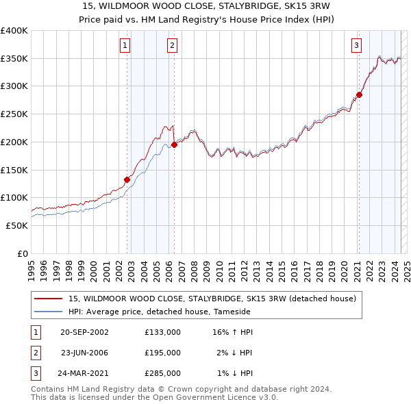 15, WILDMOOR WOOD CLOSE, STALYBRIDGE, SK15 3RW: Price paid vs HM Land Registry's House Price Index