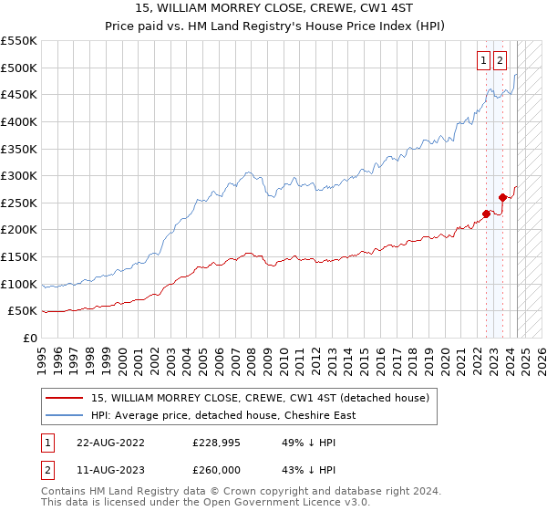 15, WILLIAM MORREY CLOSE, CREWE, CW1 4ST: Price paid vs HM Land Registry's House Price Index