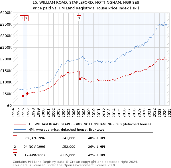 15, WILLIAM ROAD, STAPLEFORD, NOTTINGHAM, NG9 8ES: Price paid vs HM Land Registry's House Price Index