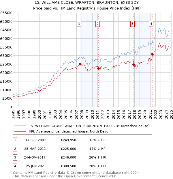 15, WILLIAMS CLOSE, WRAFTON, BRAUNTON, EX33 2DY: Price paid vs HM Land Registry's House Price Index