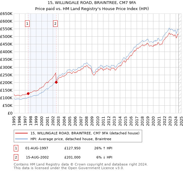 15, WILLINGALE ROAD, BRAINTREE, CM7 9FA: Price paid vs HM Land Registry's House Price Index