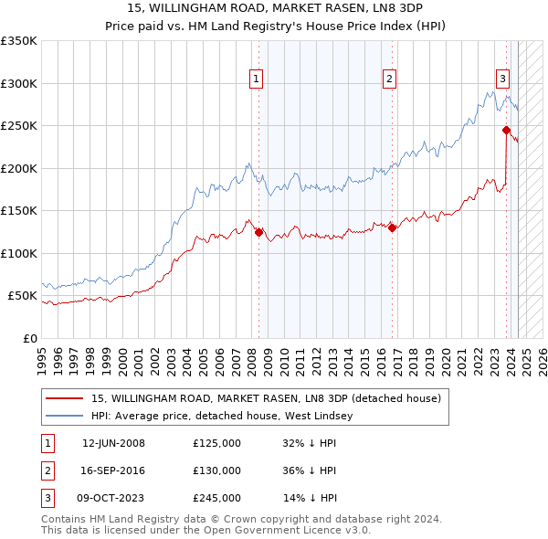 15, WILLINGHAM ROAD, MARKET RASEN, LN8 3DP: Price paid vs HM Land Registry's House Price Index