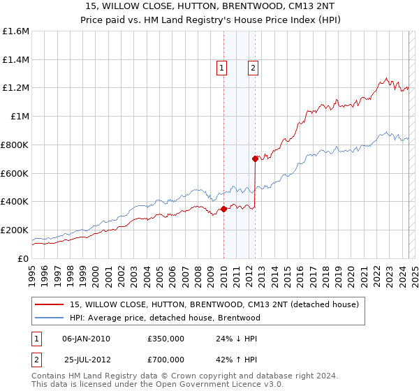 15, WILLOW CLOSE, HUTTON, BRENTWOOD, CM13 2NT: Price paid vs HM Land Registry's House Price Index