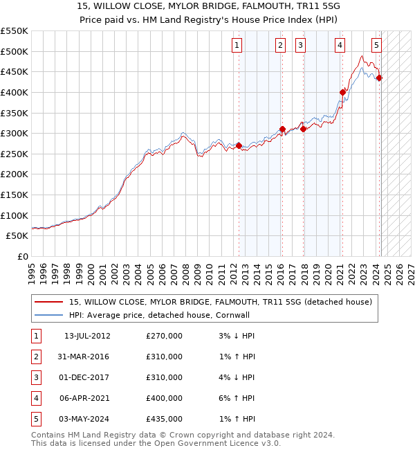 15, WILLOW CLOSE, MYLOR BRIDGE, FALMOUTH, TR11 5SG: Price paid vs HM Land Registry's House Price Index