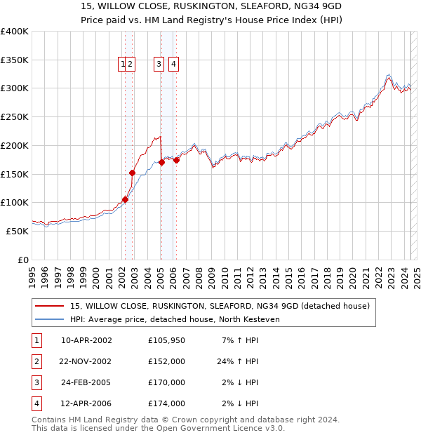 15, WILLOW CLOSE, RUSKINGTON, SLEAFORD, NG34 9GD: Price paid vs HM Land Registry's House Price Index