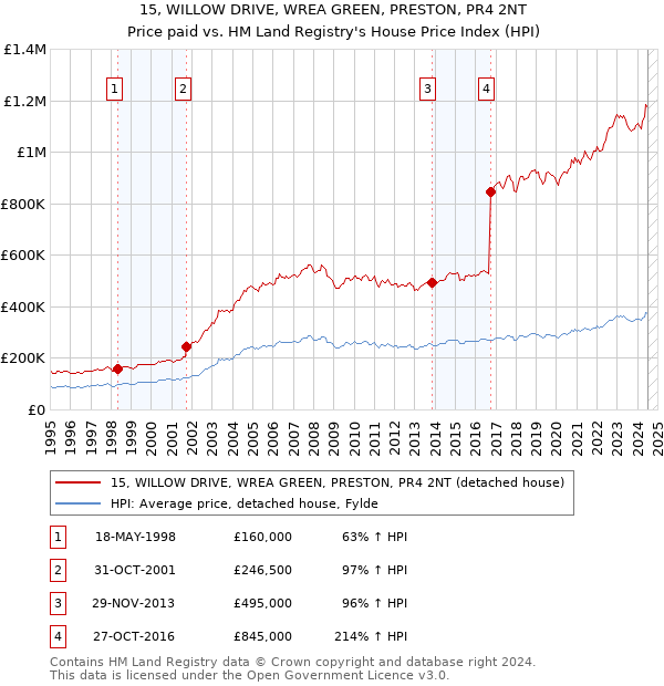 15, WILLOW DRIVE, WREA GREEN, PRESTON, PR4 2NT: Price paid vs HM Land Registry's House Price Index