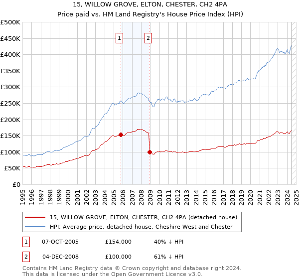 15, WILLOW GROVE, ELTON, CHESTER, CH2 4PA: Price paid vs HM Land Registry's House Price Index