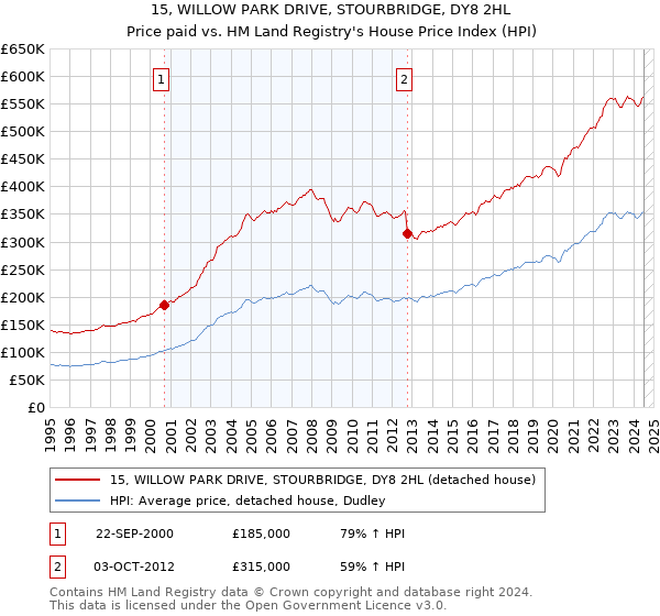 15, WILLOW PARK DRIVE, STOURBRIDGE, DY8 2HL: Price paid vs HM Land Registry's House Price Index