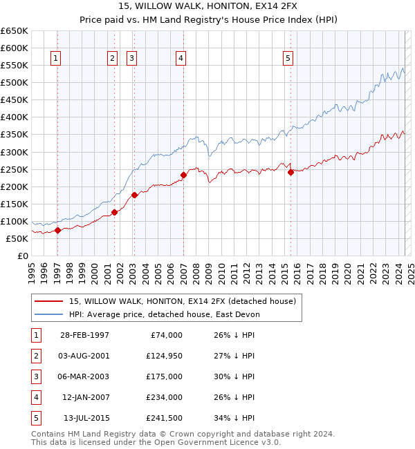 15, WILLOW WALK, HONITON, EX14 2FX: Price paid vs HM Land Registry's House Price Index