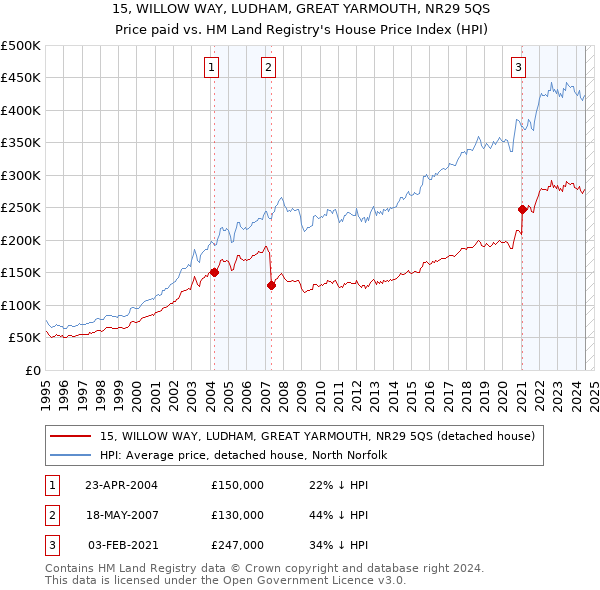 15, WILLOW WAY, LUDHAM, GREAT YARMOUTH, NR29 5QS: Price paid vs HM Land Registry's House Price Index