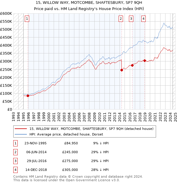 15, WILLOW WAY, MOTCOMBE, SHAFTESBURY, SP7 9QH: Price paid vs HM Land Registry's House Price Index