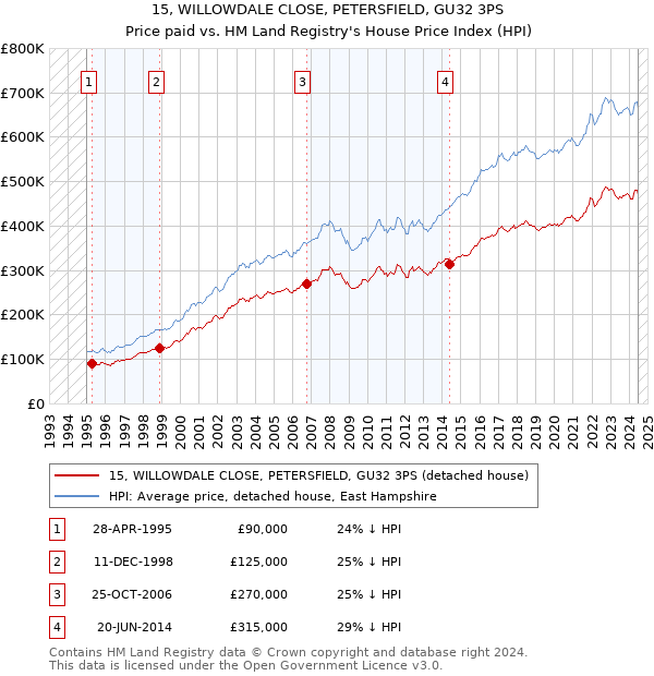 15, WILLOWDALE CLOSE, PETERSFIELD, GU32 3PS: Price paid vs HM Land Registry's House Price Index