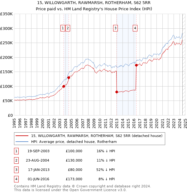 15, WILLOWGARTH, RAWMARSH, ROTHERHAM, S62 5RR: Price paid vs HM Land Registry's House Price Index