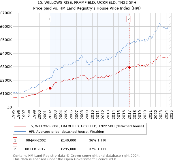 15, WILLOWS RISE, FRAMFIELD, UCKFIELD, TN22 5PH: Price paid vs HM Land Registry's House Price Index