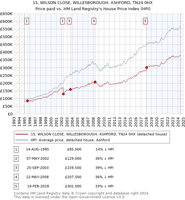 15, WILSON CLOSE, WILLESBOROUGH, ASHFORD, TN24 0HX: Price paid vs HM Land Registry's House Price Index