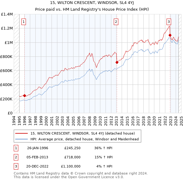 15, WILTON CRESCENT, WINDSOR, SL4 4YJ: Price paid vs HM Land Registry's House Price Index