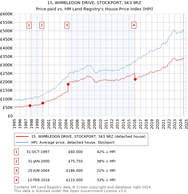 15, WIMBLEDON DRIVE, STOCKPORT, SK3 9RZ: Price paid vs HM Land Registry's House Price Index