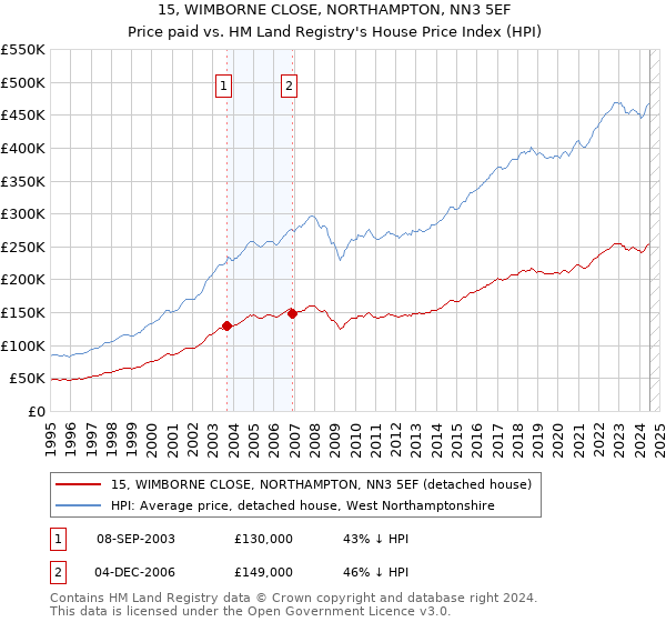 15, WIMBORNE CLOSE, NORTHAMPTON, NN3 5EF: Price paid vs HM Land Registry's House Price Index