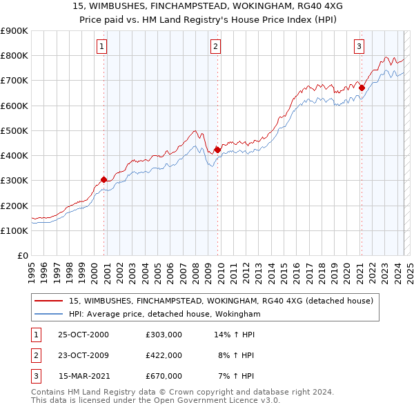 15, WIMBUSHES, FINCHAMPSTEAD, WOKINGHAM, RG40 4XG: Price paid vs HM Land Registry's House Price Index