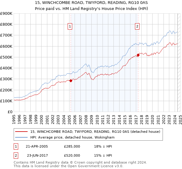 15, WINCHCOMBE ROAD, TWYFORD, READING, RG10 0AS: Price paid vs HM Land Registry's House Price Index