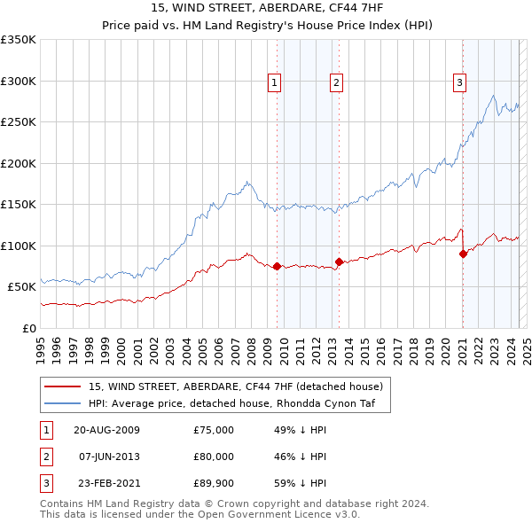 15, WIND STREET, ABERDARE, CF44 7HF: Price paid vs HM Land Registry's House Price Index